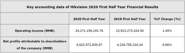 Hikvision releases 2020 H1 financial results