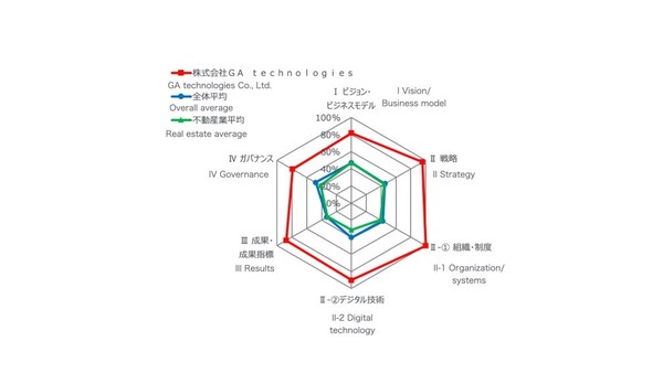 GA technologies was selected as Digital Transformation Stock Selection (DX Stock) 2020 by Japan’s Ministry of Economy, Trade and Industry and Tokyo Stock Exchange