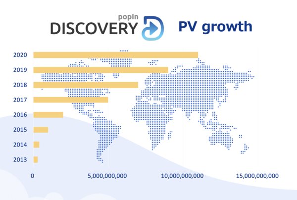 Native Ad Network “popIn Discovery” Exceeds 10 Billion Monthly Page Views