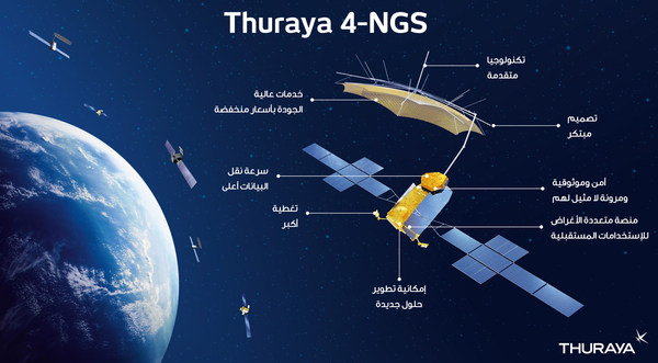 Yahsat Boosts Thuraya’s Next Generation Capabilities With A Commitment Of Over US$500 Million
