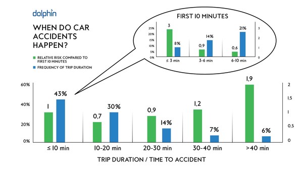 Study by Dolphin Technologies reveals a quarter of all car accidents happen in the first three minutes of driving
