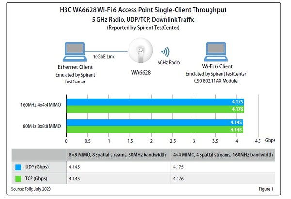 H3C Wi-Fi 6 Access Point Registers Fastest Connection Speed Ever Tested: Tolly Test Report