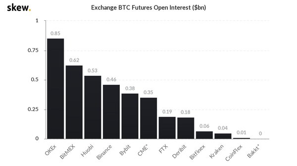 OKEx starts strong in October, leading all Bitcoin futures exchanges