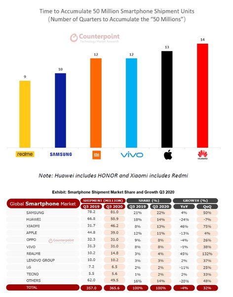 realme becomes fastest smartphone brand to reach 50 million product sales, according to Counterpoint Research