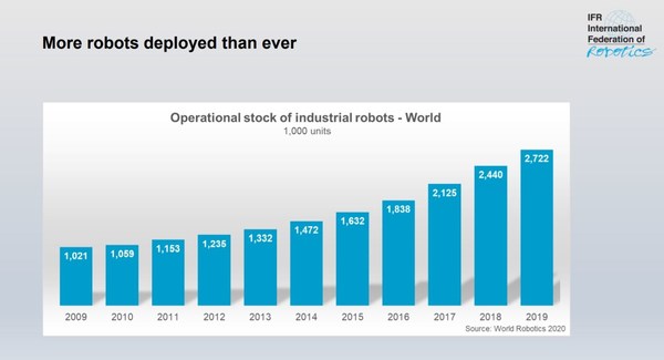 ROBOTS: New Record of 2.7 Million Work In Factories – World Robotics by IFR reports