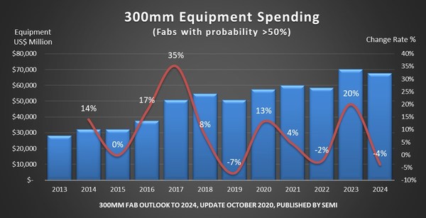 300mm Fab Spending to Boom Through 2023 With Two Record Highs, SEMI Reports