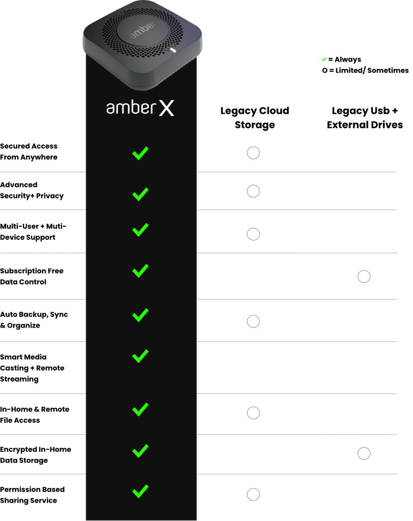 A photo showing more features of Amber X: The Privacy-First Smart Personal Cloud