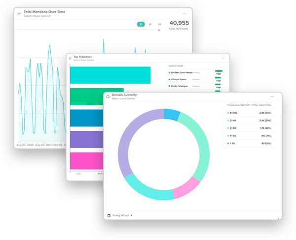 Cision’s New Analytics Dashboards and Interactive Reports Make It Faster and Easier to Demonstrate the Real Business Impact of Earned Media