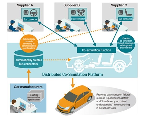 Cyber-Physical Approach in the Automotive Industry: Stepping into the Future of Model-Based Development