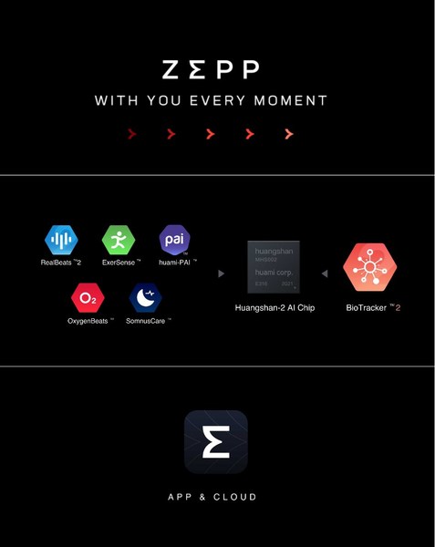 Transforming the Future of Digital Health Management – Enjoy a More Fulfilling Life With Zepp