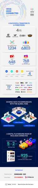 More than Half a Billion Tune In To WCG 2020 CONNECTED