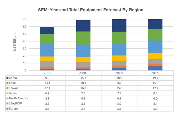 Semiconductor Equipment Consensus Forecast – Record Growth Ahead, SEMI Reports