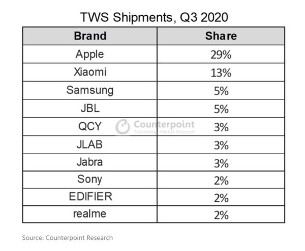 A dark horse contender in the wearables market, realme breaks into the Top 10 TWS brand in terms of global market share