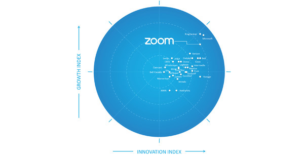 Frost & Sullivan Recognizes Zoom as a Growth and Innovation Leader in the North American Hosted IP Telephony and UCaaS Market