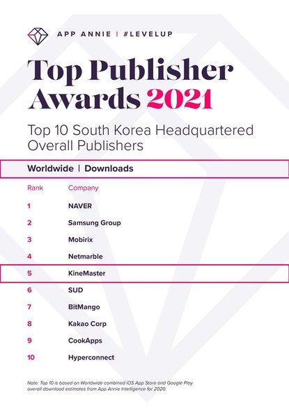 KineMaster Ranked No. 5 Among Korea’s Top Mobile Publishers in Global Downloads