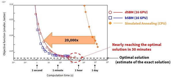 Toshiba’s New Algorithms Quickly Deliver Highly Accurate Solutions to Complex Problems