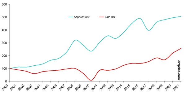 Artmarket.com: the Artprice100© index is continuing to grow… +405% since 2000
