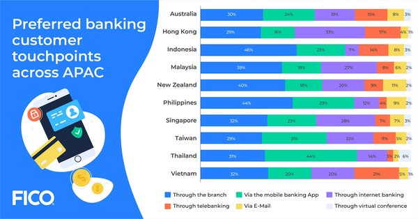 FICO Survey: 54% of Indonesians Prefer to Use Digital Channels to Engage with their Bank During Financial Hardship