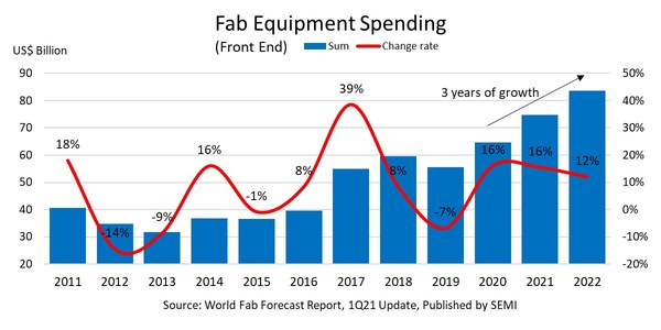 Global Fab Equipment Spending Poised to Log Three Straight Years of Record Highs, SEMI Reports