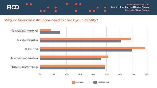 FICO Survey: 1 in 17 New Zealand Consumers Suspect Their Identity Was Stolen, 1 in 25 Knows It Was