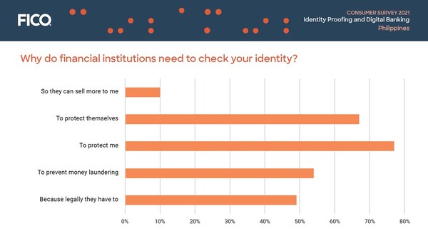 FICO Survey: 1 in 20 Filipino Consumers Suspects Their Identity Was Stolen, 1 in 15 Knows It Was