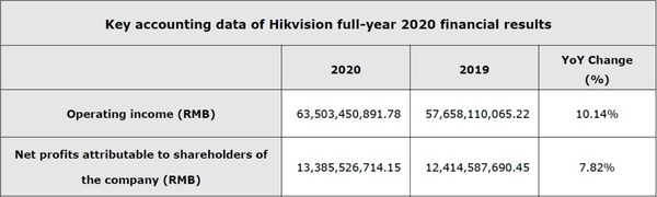 Hikvision releases full-year 2020 and first quarter 2021 financial results