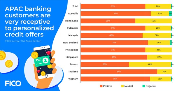 FICO Survey: 72% of Indonesians Not Satisfied with Generic Credit Offers from Their Bank