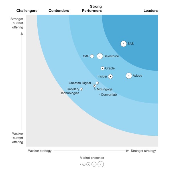 Insider strongly outperforms top 5 providers on the Forrester Wave for Cross-Channel Campaign Management with its extensive set of digital channels