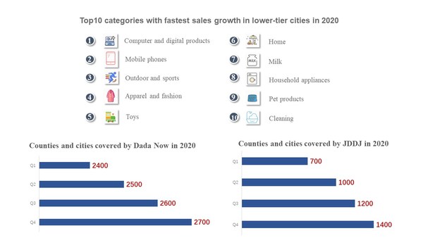 JD.com and Dada Group Jointly Publish White Paper, “Chinese On-Demand Consumption Trends Report 2021”