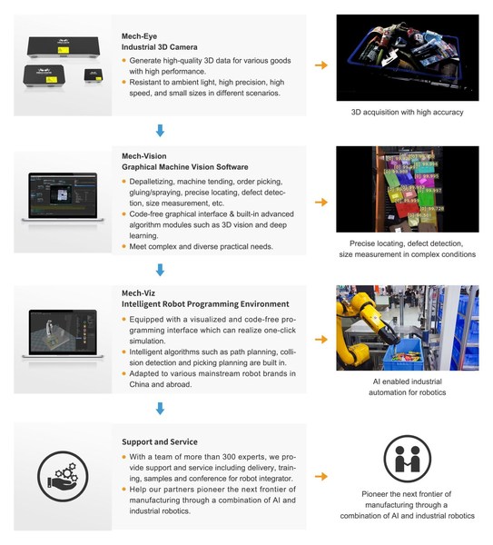 Mech-Mind Announces New-Gen Mech-Eye Pro Enhanced Industrial 3D Camera to Enable Smarter Robotics of Industry 4.0