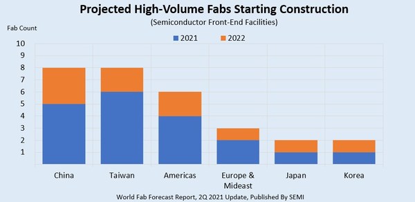 New Semiconductor Fabs to Spur Surge in Equipment Spending, SEMI Reports