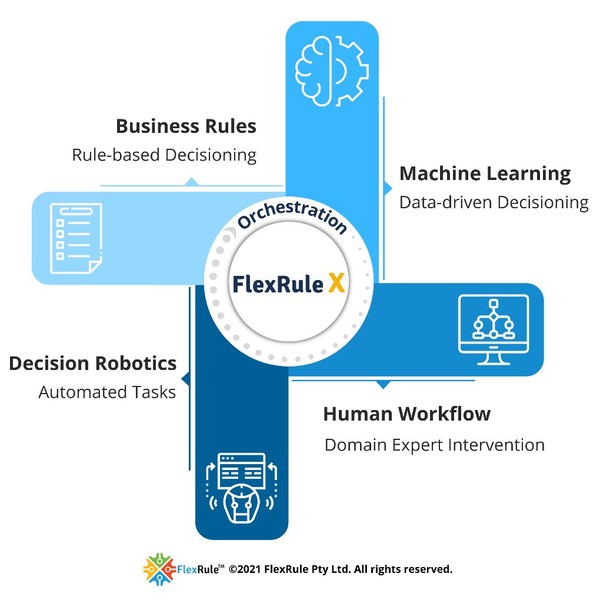 Introducing FlexRule X, the Next Generation of End-to-End Decision Automation Platform: Ready for Early Access