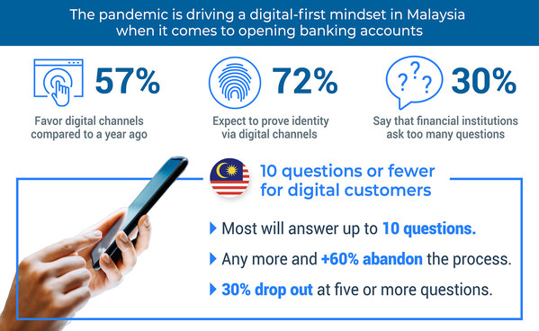 FICO Survey: 3 in 5 Malaysian Consumers Will Abandon Long Online Banking Account Applications