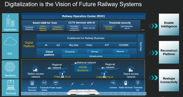Huawei Vows to Enable Railway Digitalization in APAC