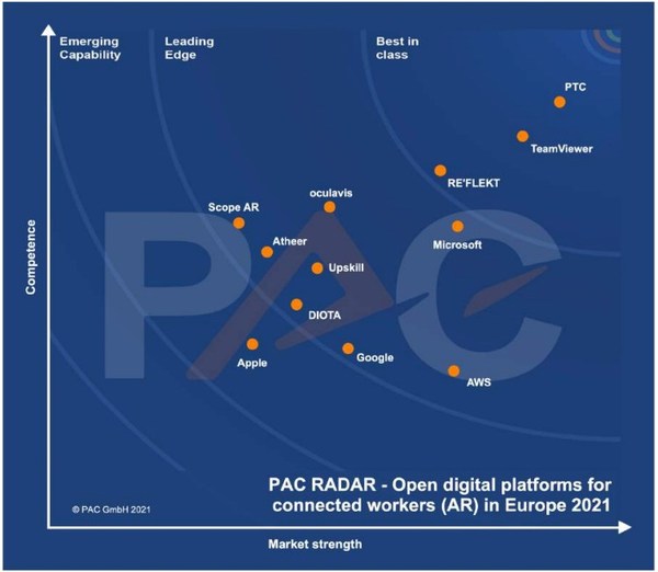 PTC Provides “Leading AR Platform for Connected Workers in the Market Today,” According to teknowlogy Group