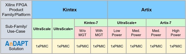 AnDAPT Introduces Power Solutions for Xilinx Artix and Kintex FPGA/SoC Devices