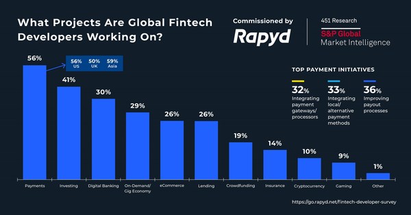 Payment Technology Focus Dominates Fintech Developer Workload, Finds Report by Rapyd