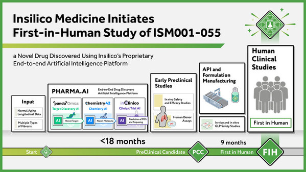 Insilico Medicine Initiates First-in-Human Study of ISM001-055, a Novel Drug Discovered Using Insilico’s Proprietary End-to-end Artificial Intelligence Platform