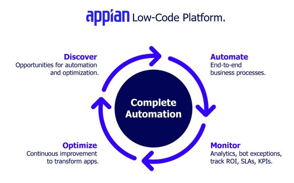 Appian Named a Leader in Digital Process Automation Software report by Independent Research Firm