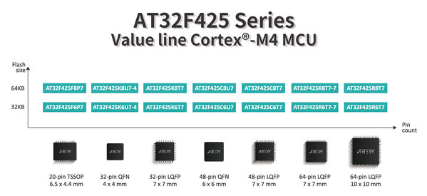 ARTERY Releases AT32F425 Series Value Line Cortex(R)-M4 MCU
