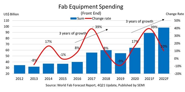 Global Fab Equipment Spending Projected to Log Record High in 2022 to Mark Third Consecutive Year of Growth, SEMI Reports