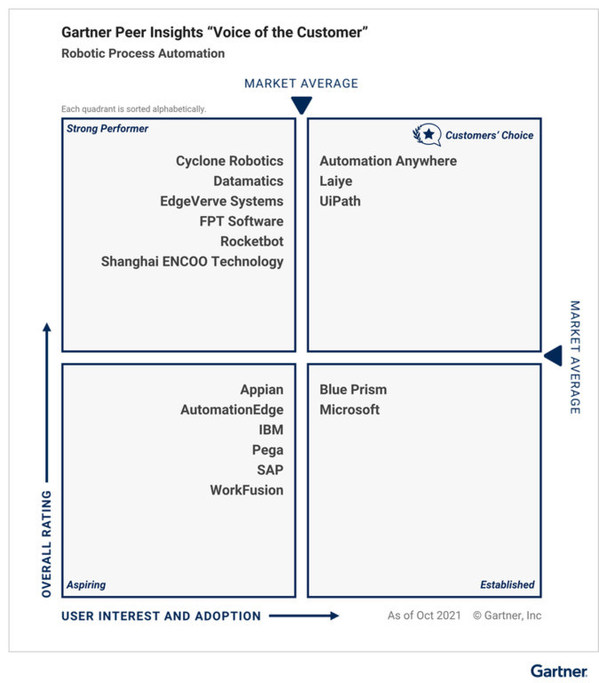 Laiye Named a Customers’ Choice in 2021 Gartner Peer Insight (TM) ‘Voice of the Customer’ for RPA
