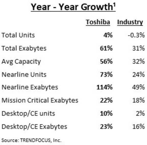 TOSHIBA POSTS HIGHER Y-Y HDD SHIPMENT AND EXABYTES IN 2021