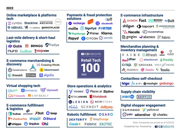 HIVERY Named to the 2022 CB Insights Retail Tech 100 — List of Most Innovative Retail Startups