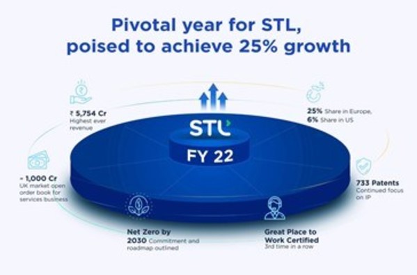 STL’s annual growth jumps 19%; reports highest ever revenue