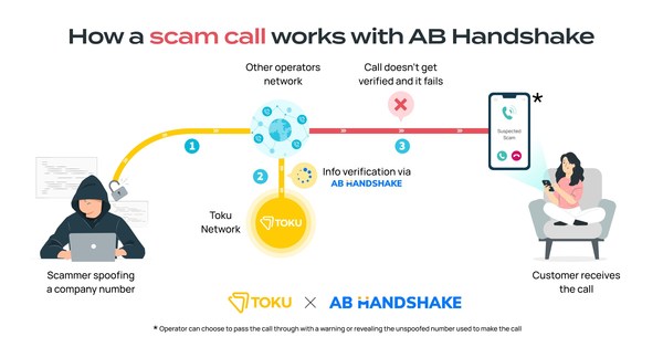 Toku Leads Effort to Eliminate Call Frauds in the Telecommunications Industry As Singapore Residents Still at High Risk of Call Scams
