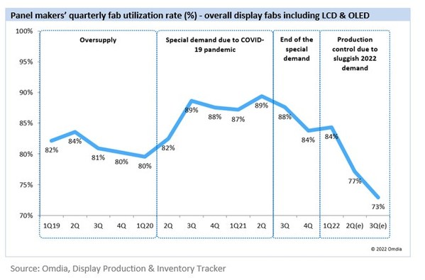 Omdia: Global display makers’ capacity utilization projected to fall to 73% in 3Q22
