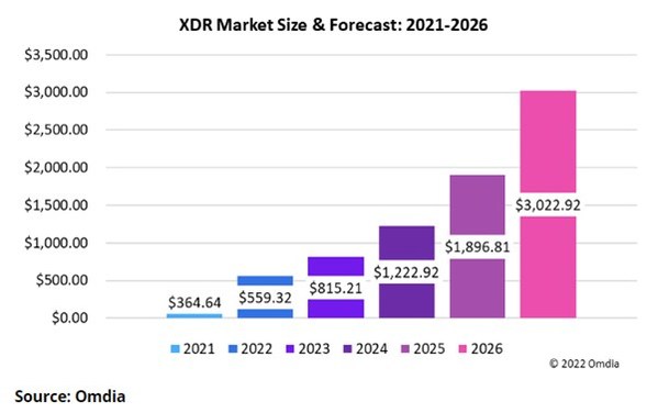 Omdia reveals XDR market set to exceed $3bn in revenue in 2026