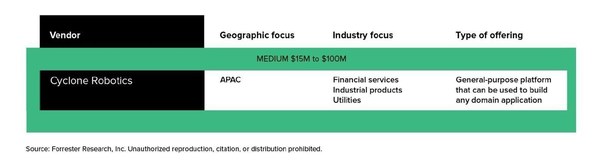 Cyclone Robotics recognised in Robotic Process Automation Landscape Report by Independent Research Firm