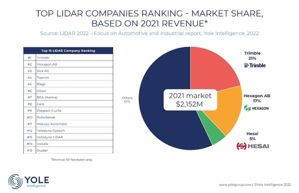 Hesai Wins Top Rankings in the Global Market Revealed by Yole Group’s 2022 LiDAR Industry Report